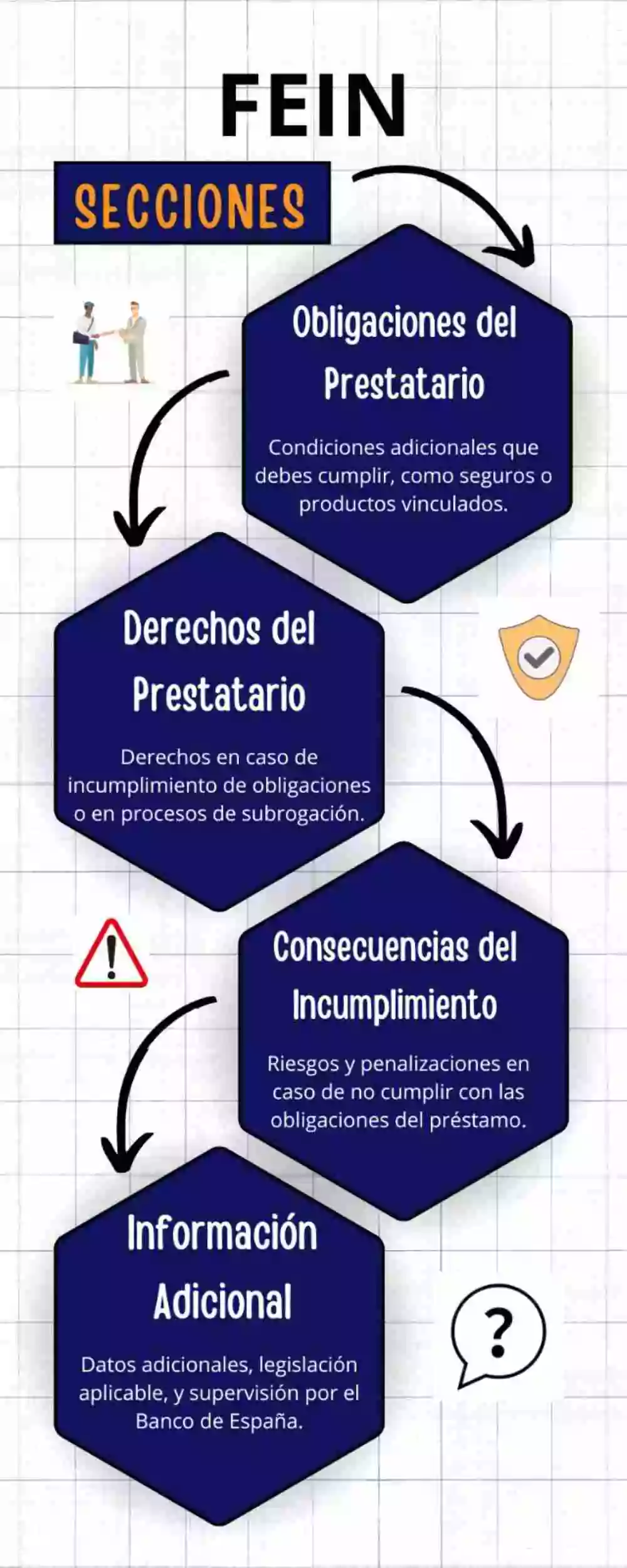 infografía donde se presenta de forma gráfica el contenido esencial de la FEIN.