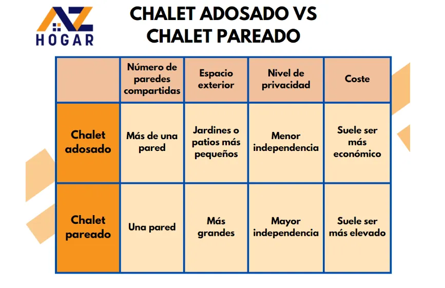 Tabla compartativa donde explica la diferencia entre chaled adosado y chaled pareado