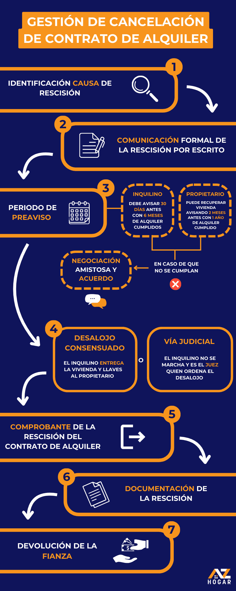 Infografía sobre el proceso de rescisión de contrato de alquiler